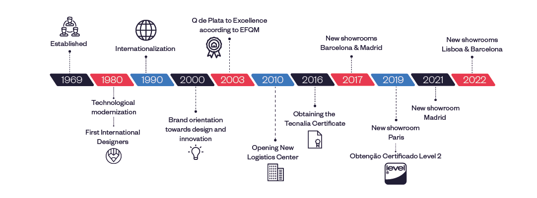 History Ofita 2022